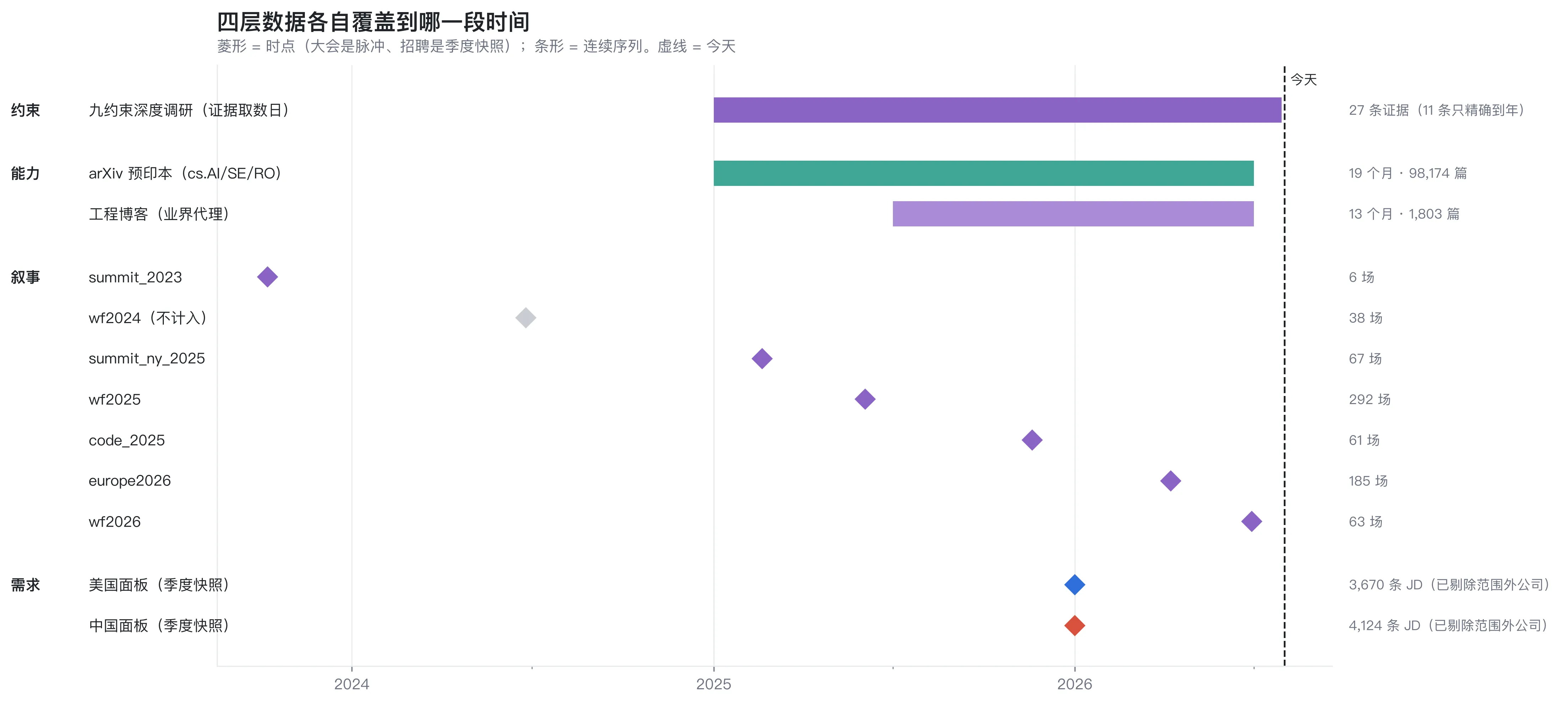 四层数据各自覆盖到哪一段时间