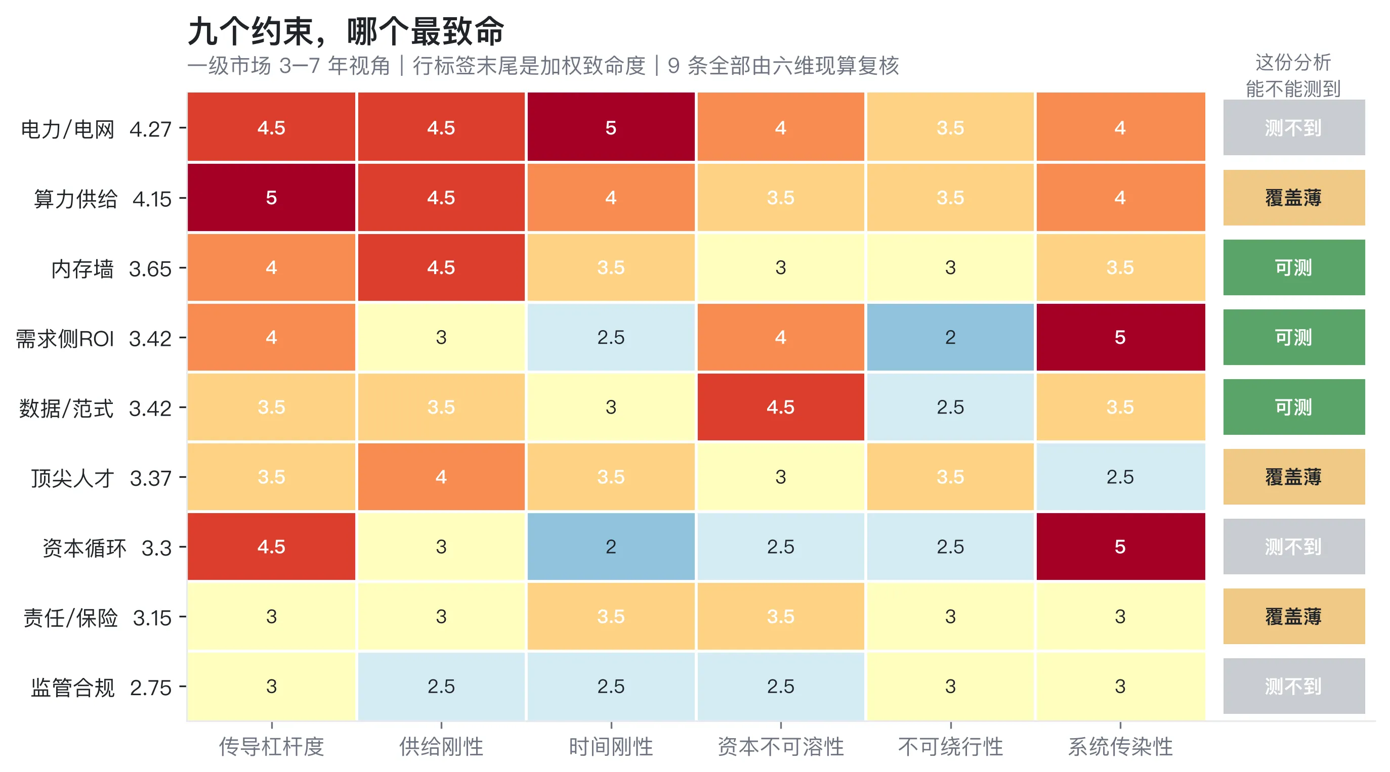 九个约束，哪个最致命