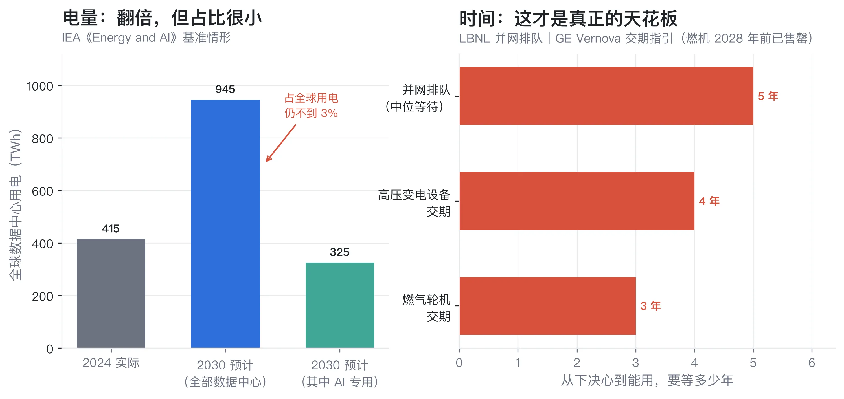 排在第一的约束：卡住的不是电量，是排队
