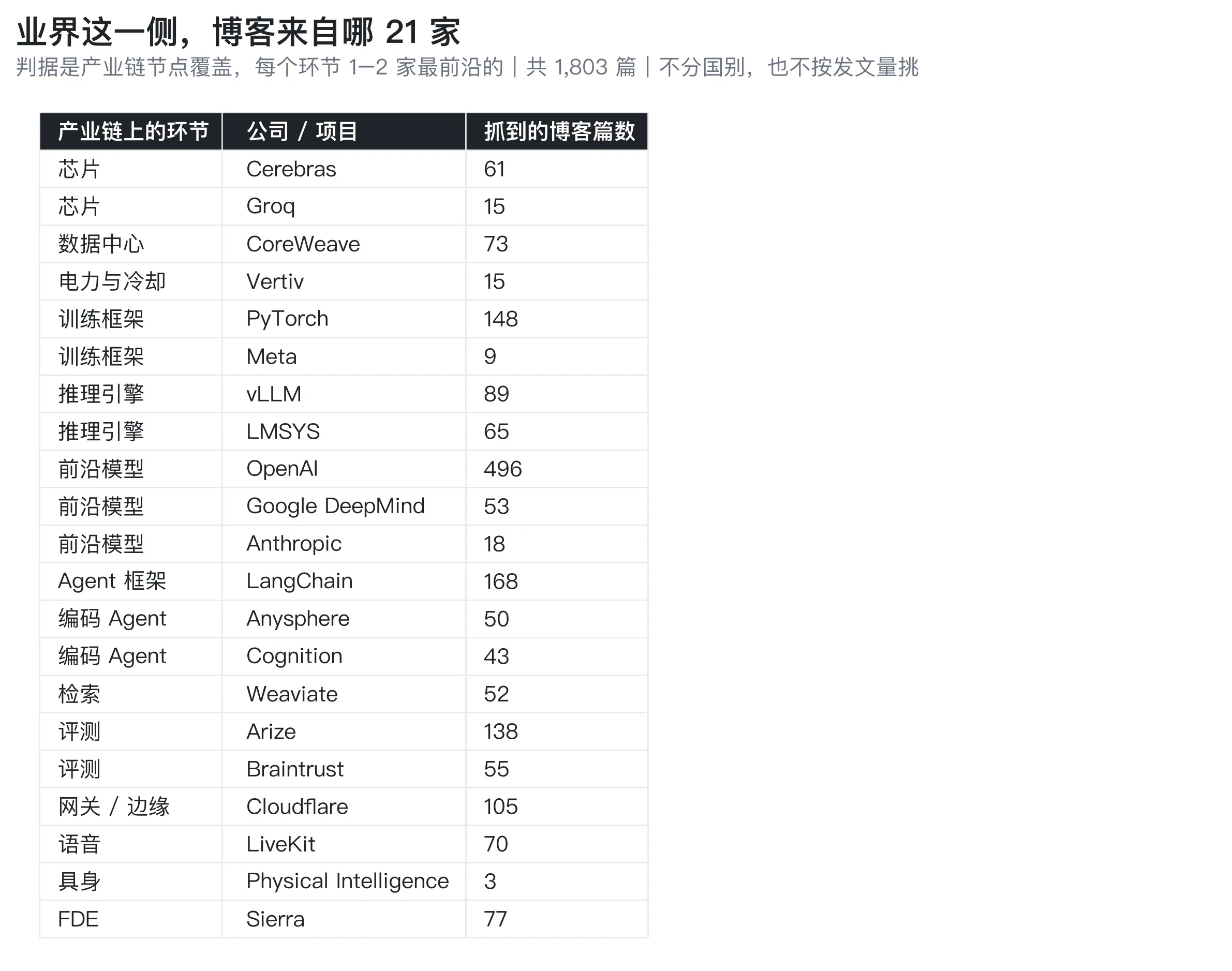 业界这一侧，博客来自哪 21 家