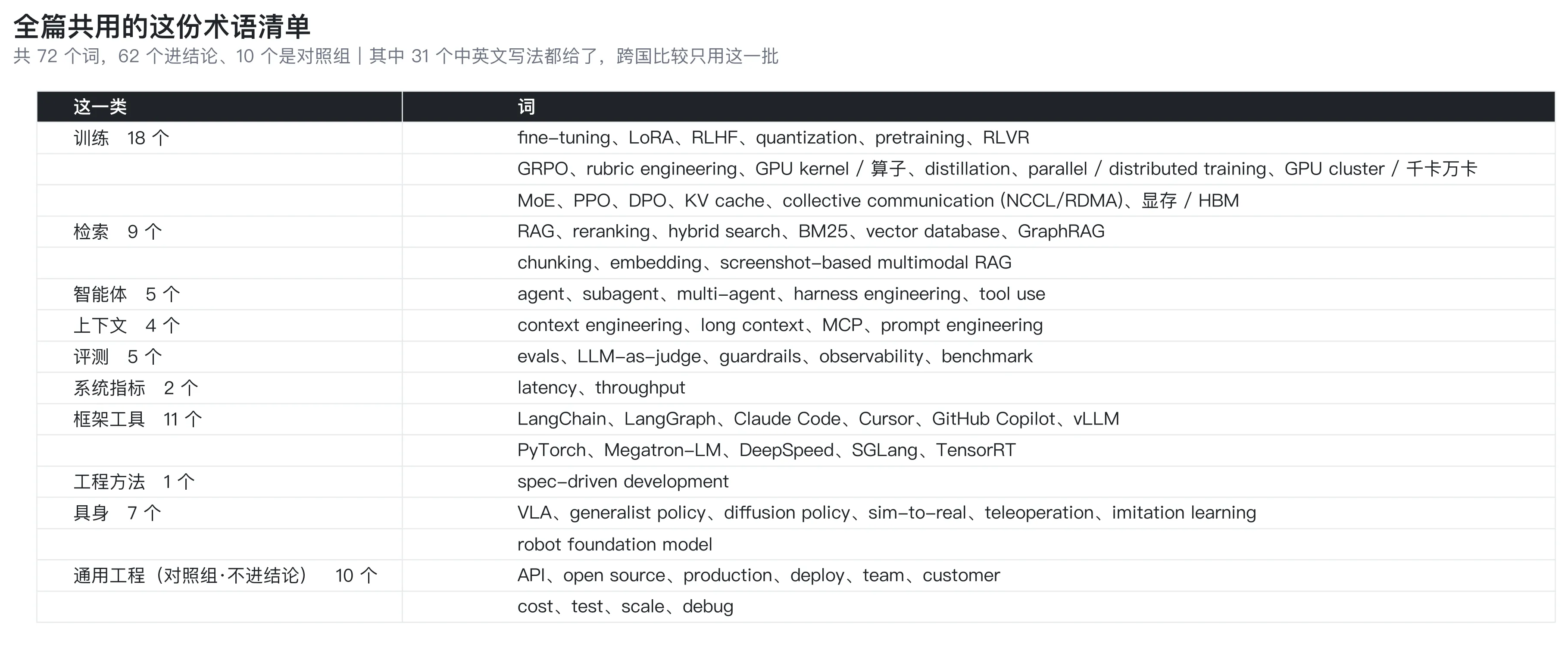 全篇共用的这份术语清单