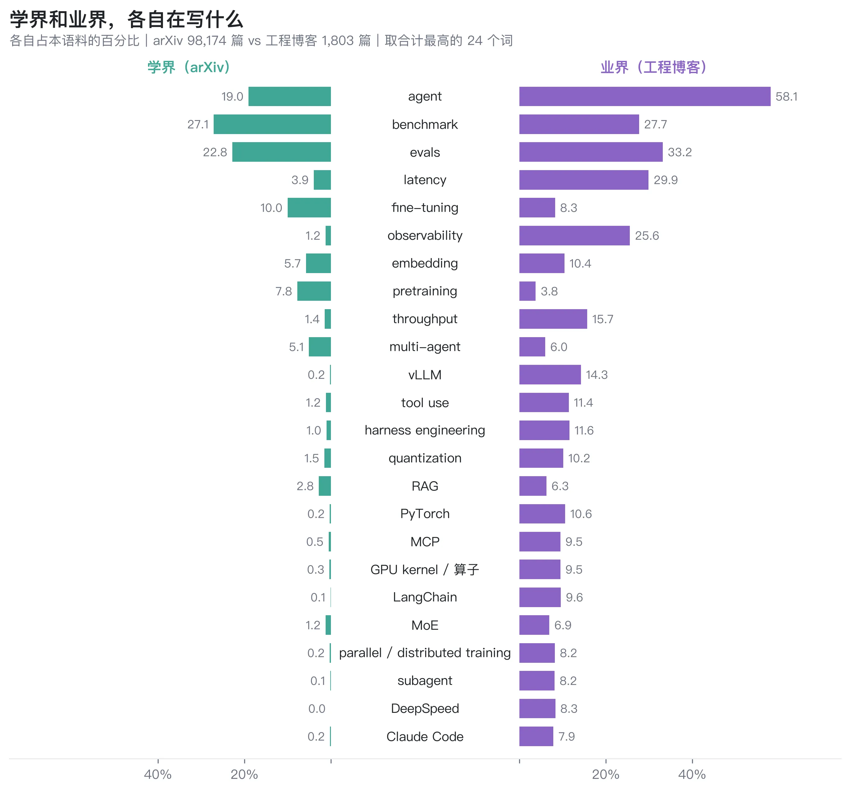 学界和业界，各自在写什么