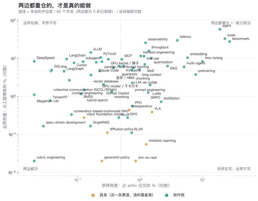 散点图:学界热度 × 业界热度,两边都重仓的术语才是真的能做