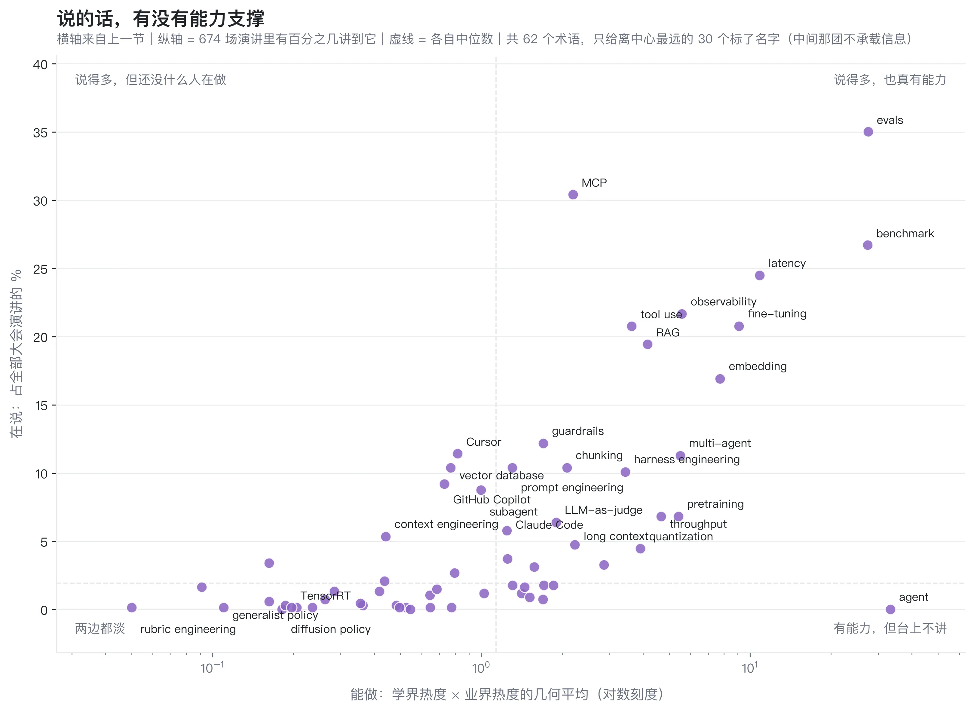 说的话，有没有能力支撑