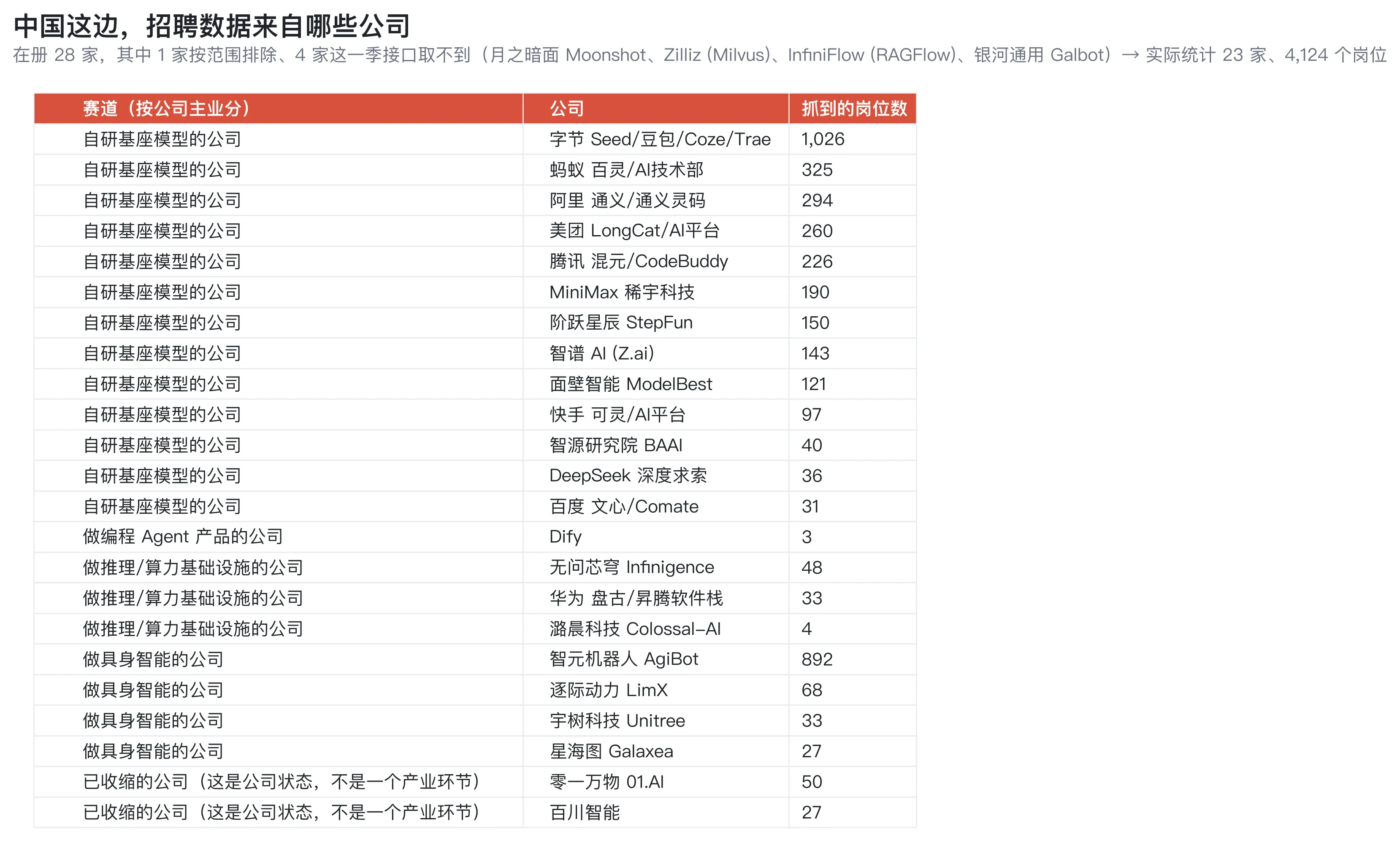 中国这边，招聘数据来自哪些公司