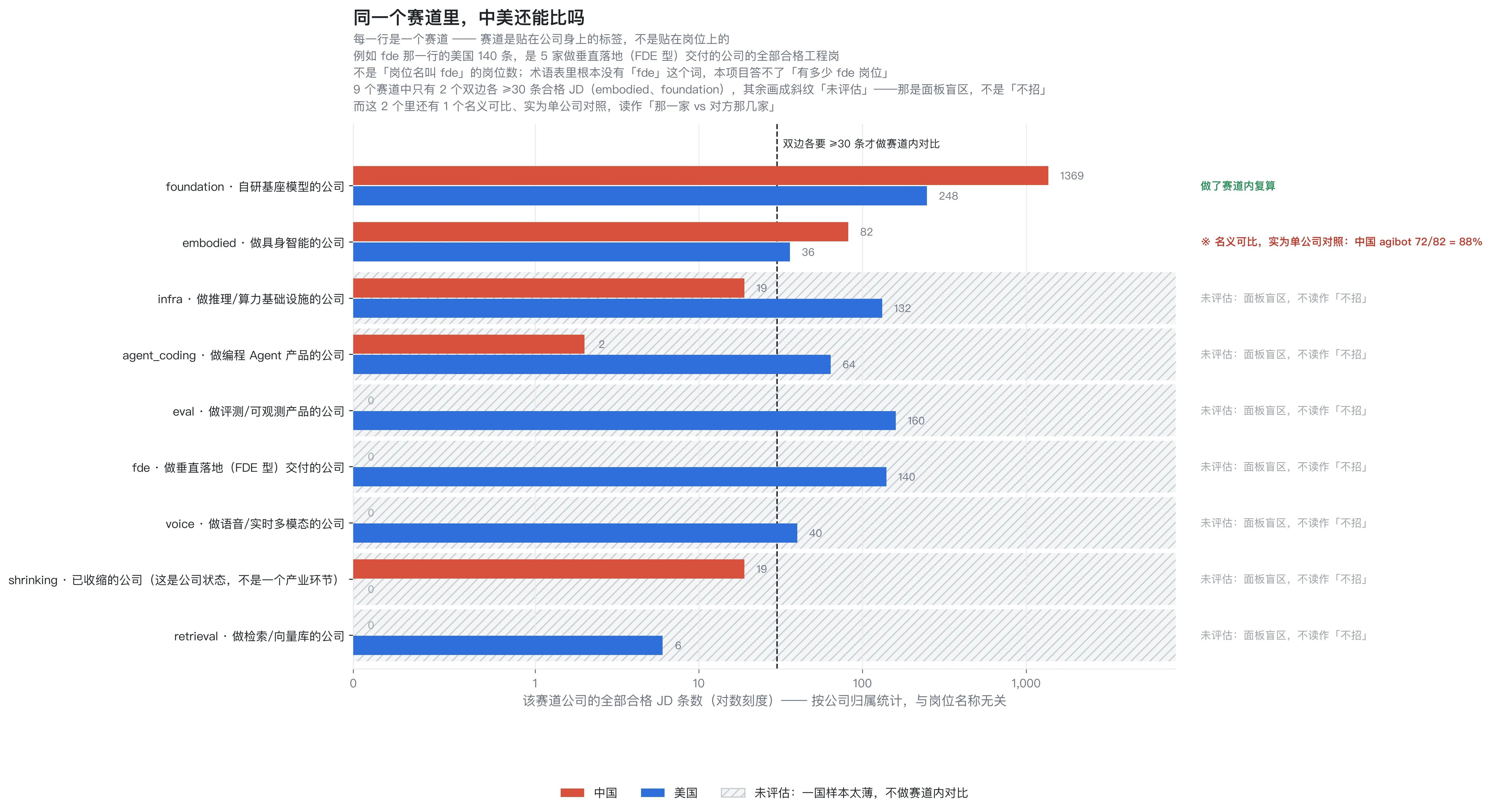 同一个赛道内部，中美的对比