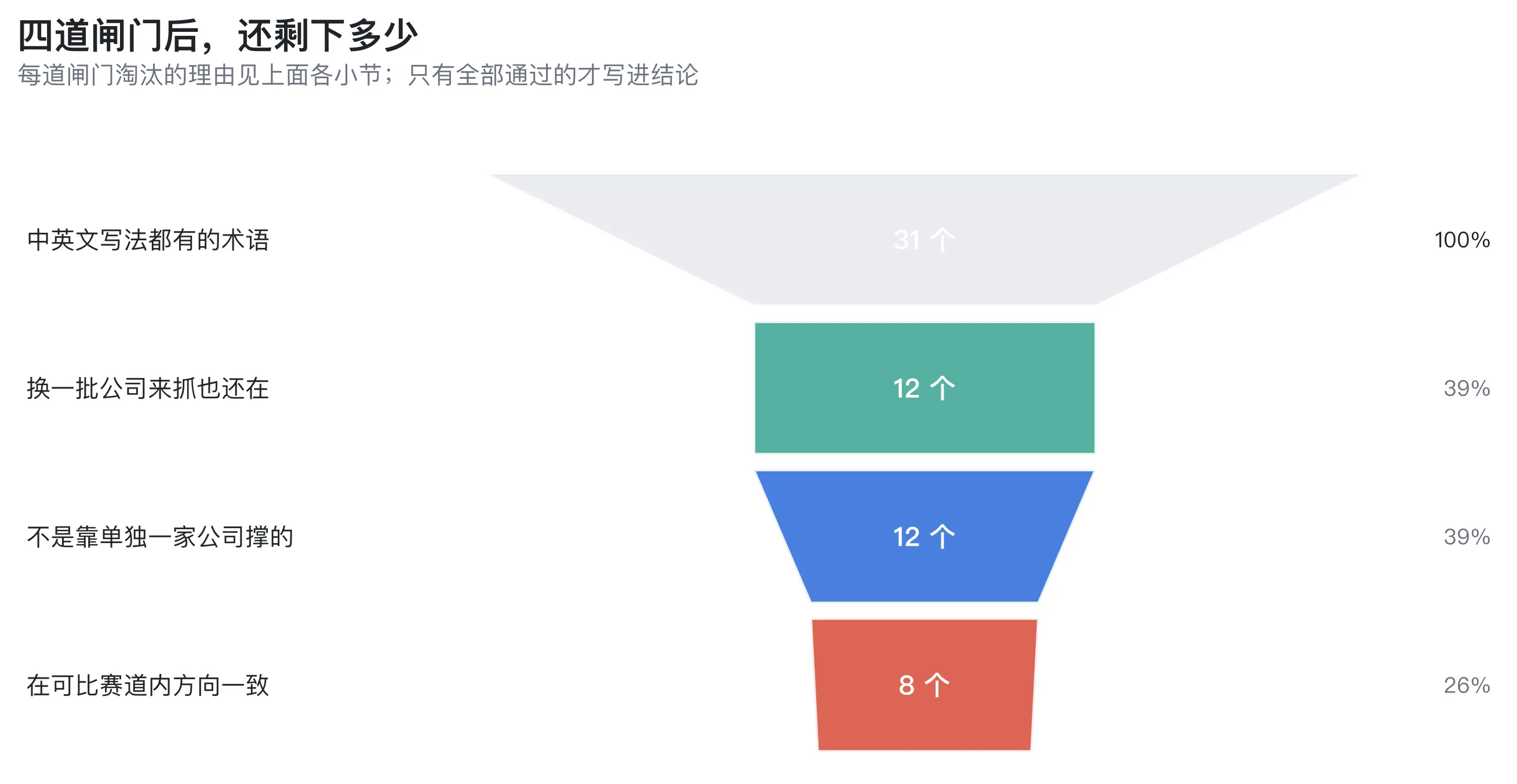 四道闸门后，还剩下多少