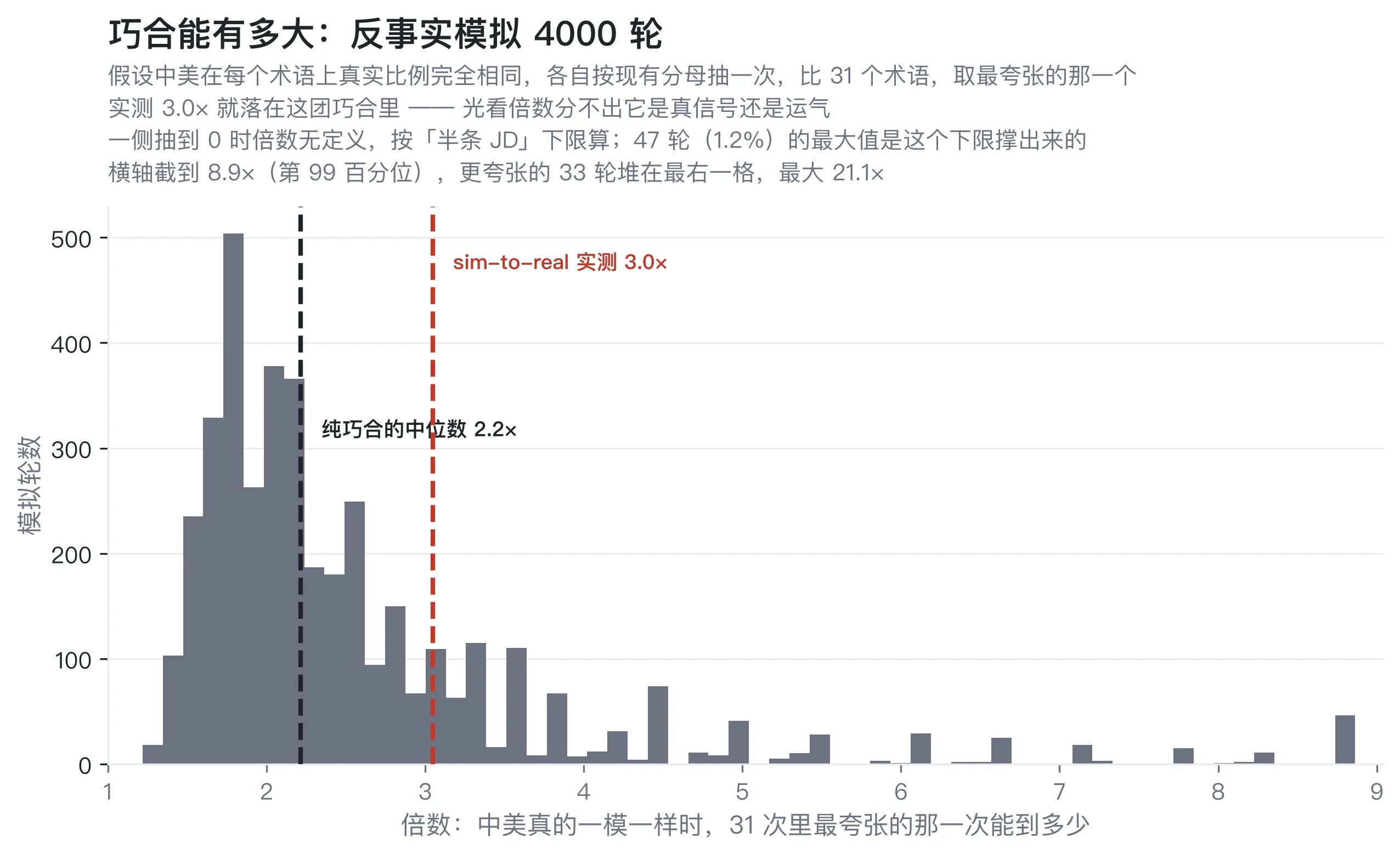 比了 31 次，就得认 31 次的运气：巧合能有多大