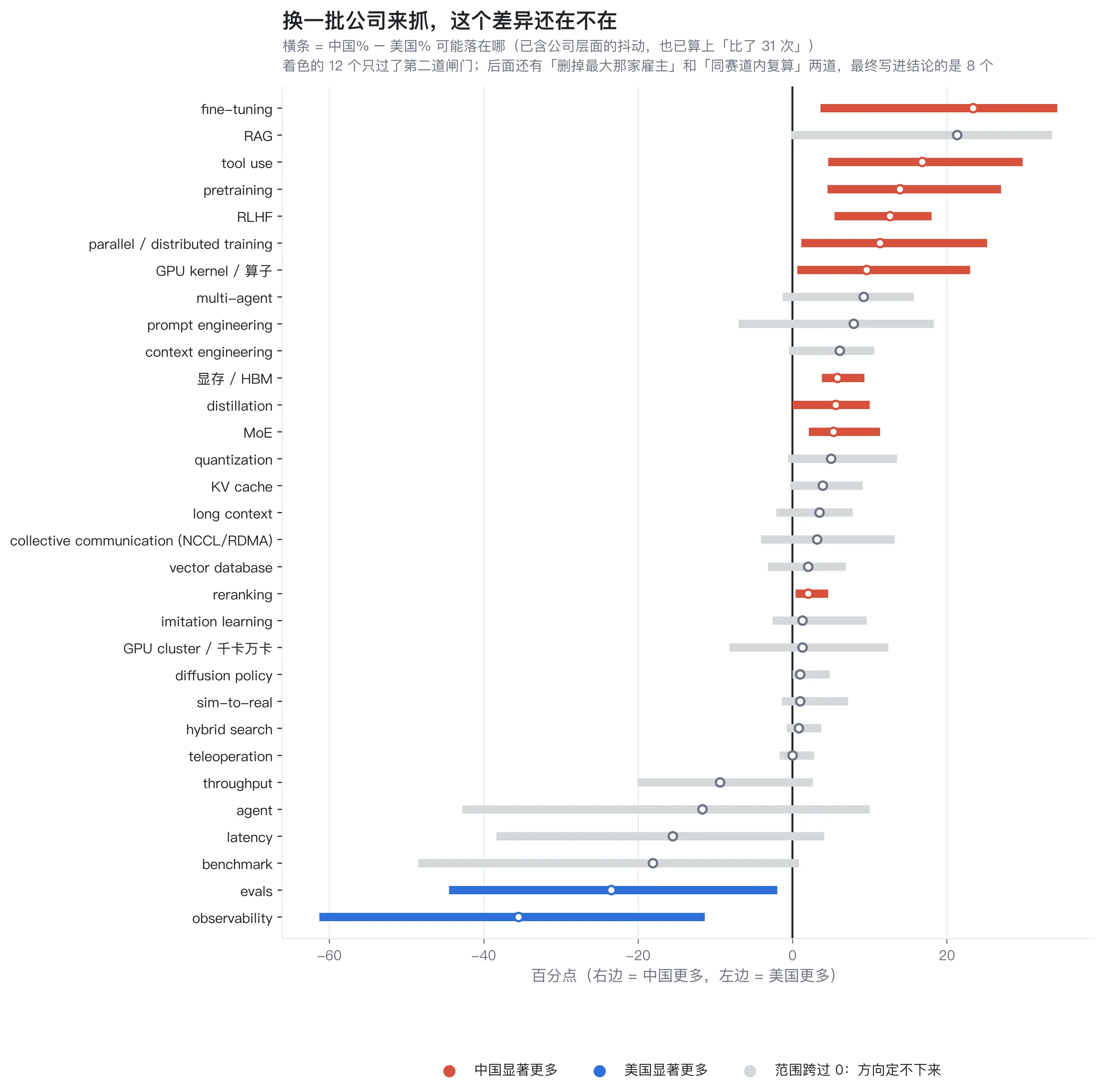换一批公司来抓，这个差异还在不在