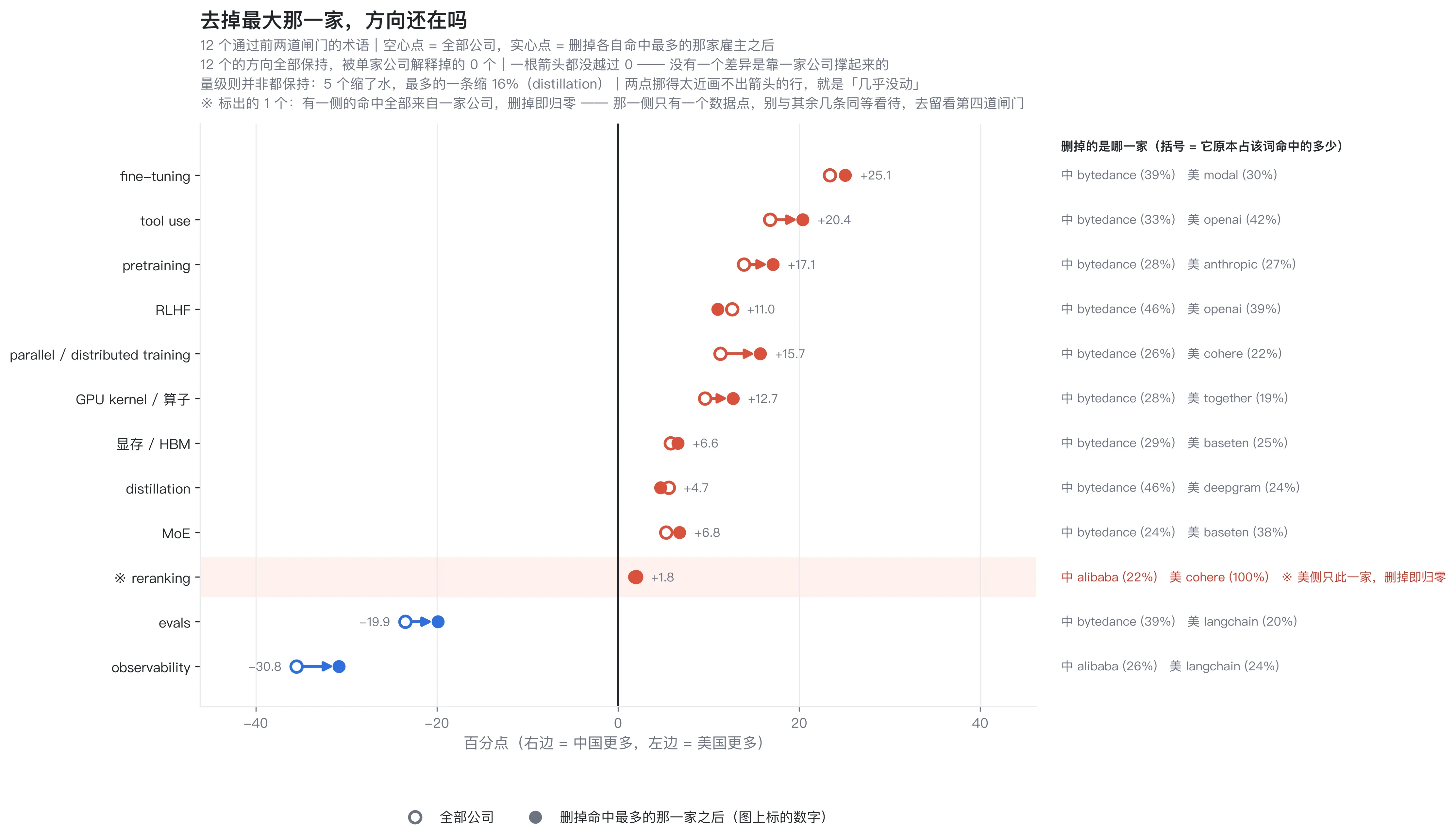 去掉最大那一家，方向还在吗